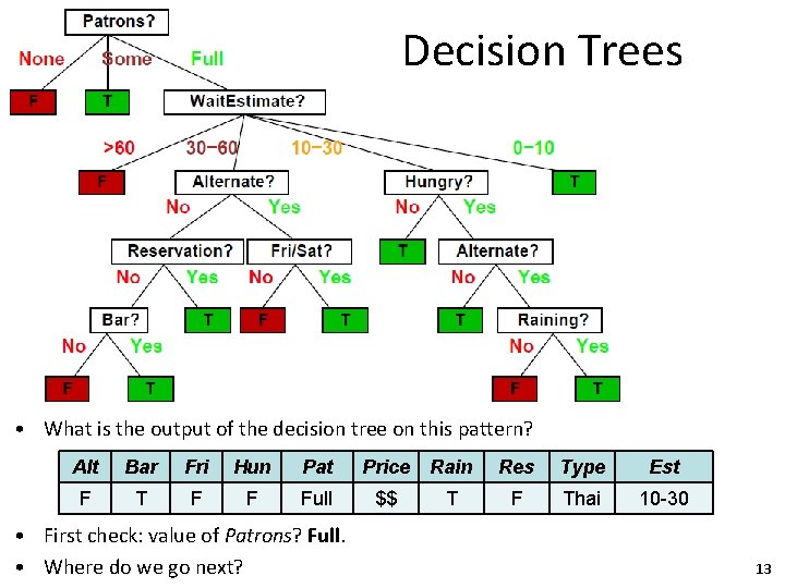 Decision Trees • What is the output of the decision tree on this pattern?