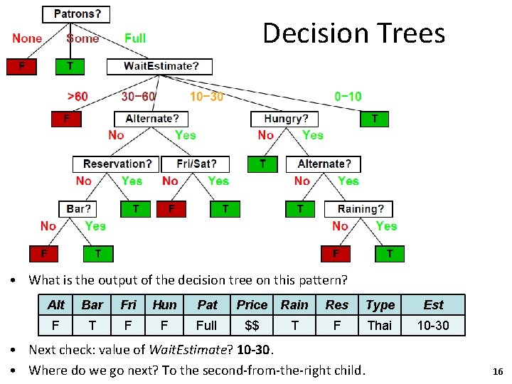 Decision Trees • What is the output of the decision tree on this pattern?