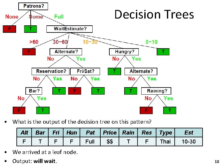 Decision Trees • What is the output of the decision tree on this pattern?
