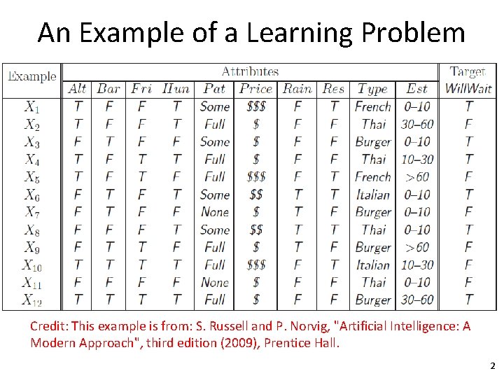 An Example of a Learning Problem Credit: This example is from: S. Russell and