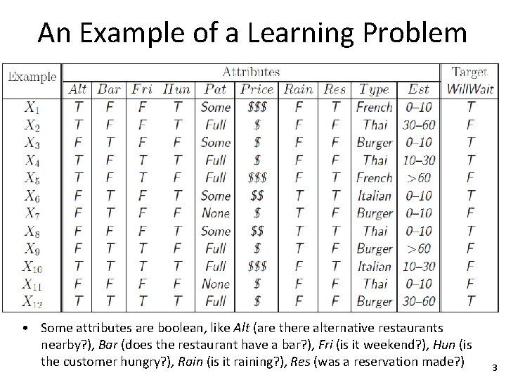 An Example of a Learning Problem • Some attributes are boolean, like Alt (are