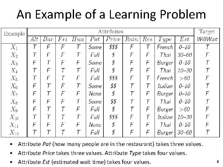 An Example of a Learning Problem • Attribute Pat (how many people are in