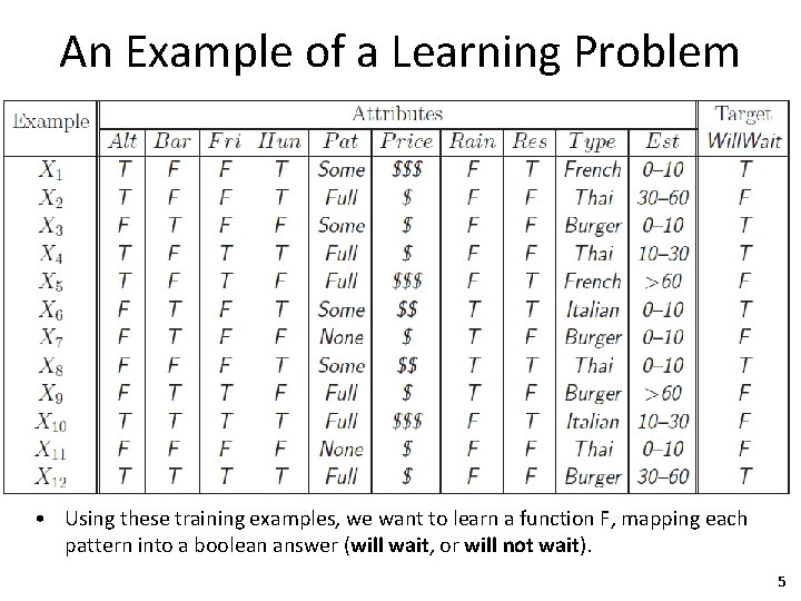 An Example of a Learning Problem • Using these training examples, we want to