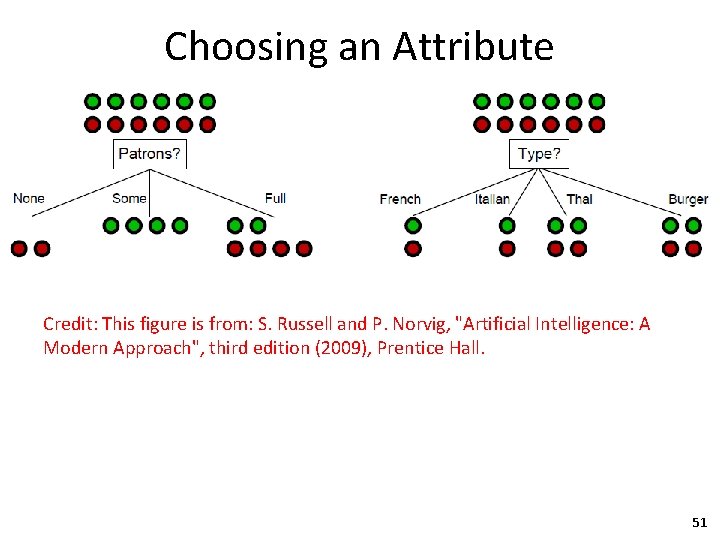 Choosing an Attribute Credit: This figure is from: S. Russell and P. Norvig, "Artificial