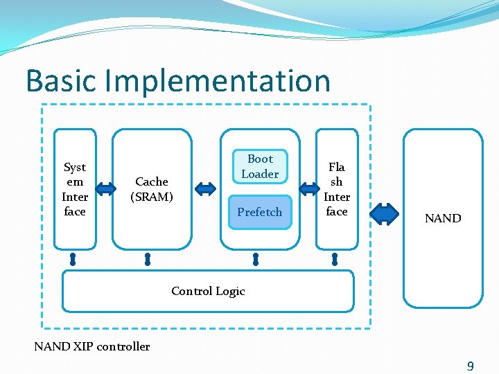 Basic Implementation Syst em Inter face Cache (SRAM) Boot Loader Prefetch Fla sh Inter