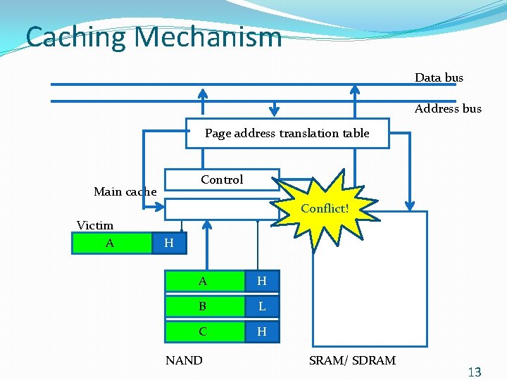 Caching Mechanism Data bus Address bus Page address translation table Control Main cache Conflict!