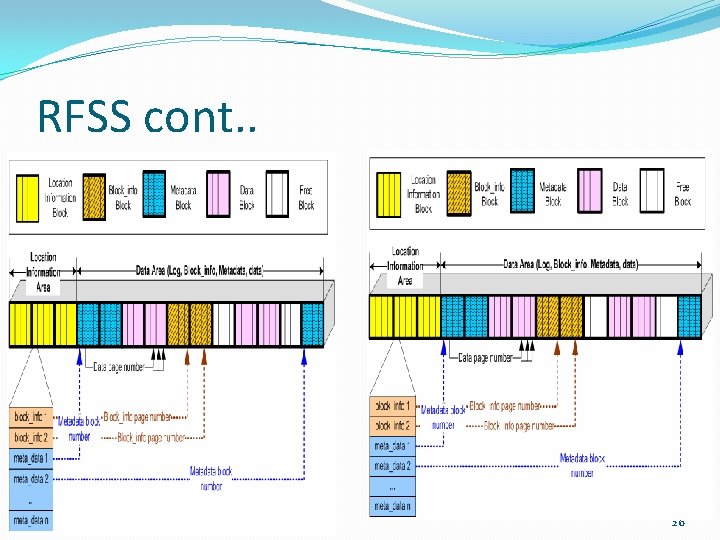 RFSS cont. . LIA GA �Latest location information �Groups of blocks �Read into the