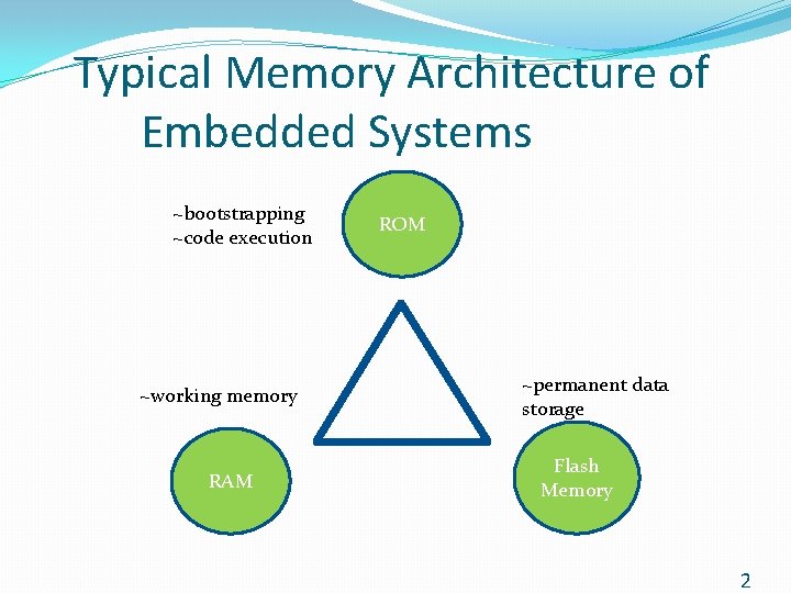 Typical Memory Architecture of Embedded Systems ~bootstrapping ~code execution ~working memory RAM ROM ~permanent