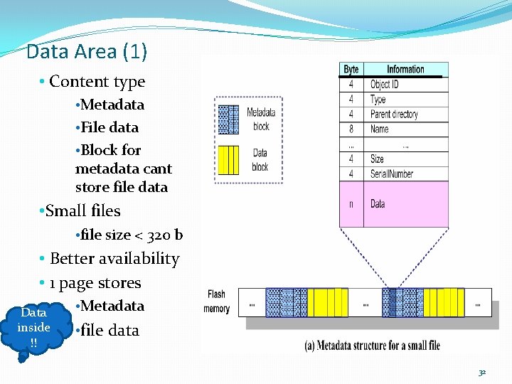 Data Area (1) • Content type • Metadata • File data • Block for