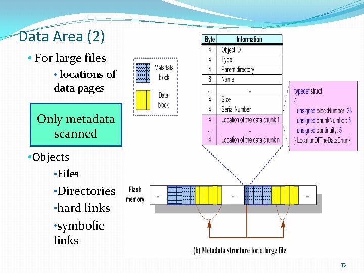 Data Area (2) • For large files • locations of data pages Only metadata