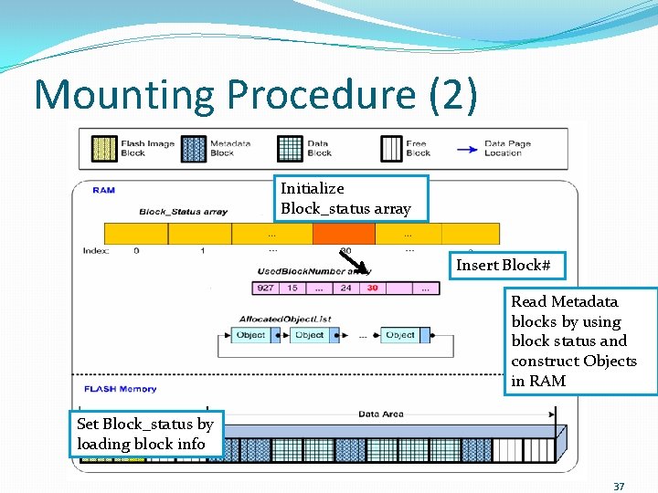 Mounting Procedure (2) Initialize Block_status array Insert Block# Read Metadata blocks by using block