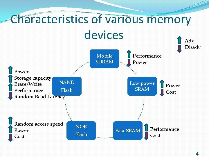 Characteristics of various memory devices Adv Disadv Mobile SDRAM Power Storage capacity NAND Erase/Write