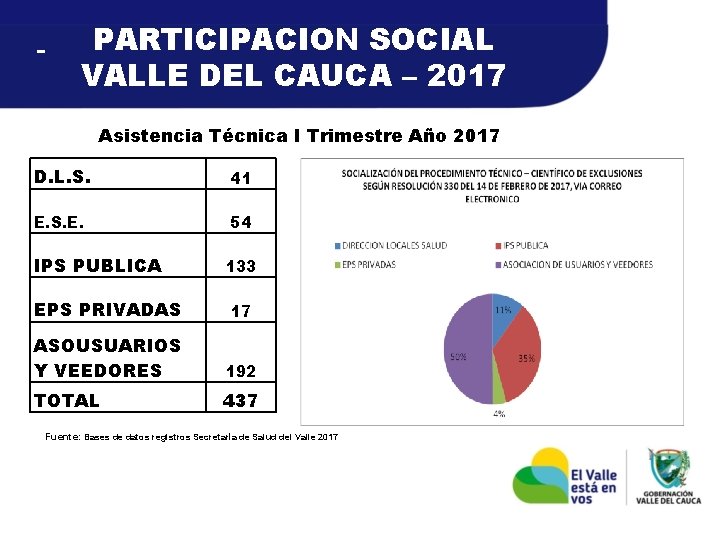 PARTICIPACION SOCIAL VALLE DEL CAUCA – 2017 Asistencia Técnica I Trimestre Año 2017 D.