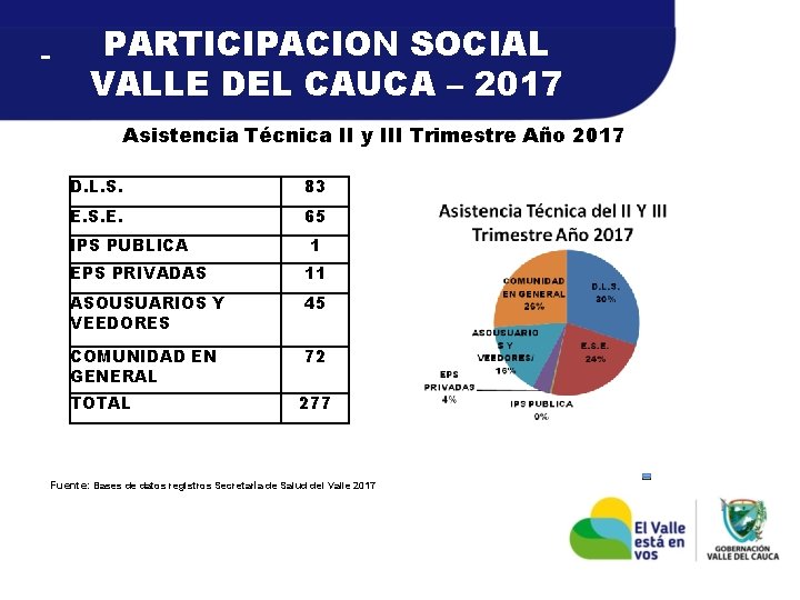 PARTICIPACION SOCIAL VALLE DEL CAUCA – 2017 Asistencia Técnica II y III Trimestre Año