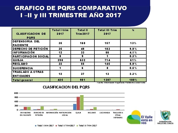 GRAFICO DE PQRS COMPARATIVO I –II y III TRIMESTRE AÑO 2017 CLASIFICACION DE PQRS