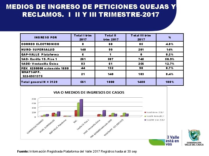 MEDIOS DE INGRESO DE PETICIONES QUEJAS Y RECLAMOS. I II Y III TRIMESTRE-2017 INGRESO