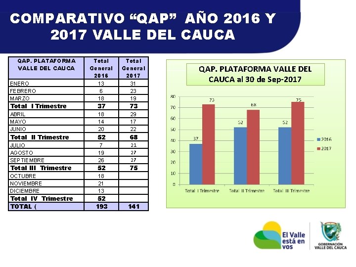 COMPARATIVO “QAP” AÑO 2016 Y 2017 VALLE DEL CAUCA QAP. PLATAFORMA VALLE DEL CAUCA