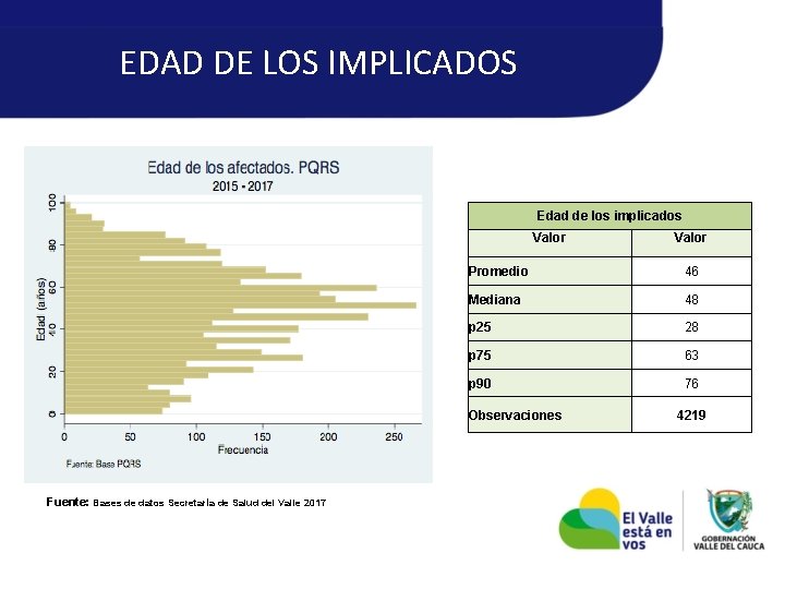 EDAD DE LOS IMPLICADOS Edad de los implicados Valor Promedio 46 Mediana 48 p