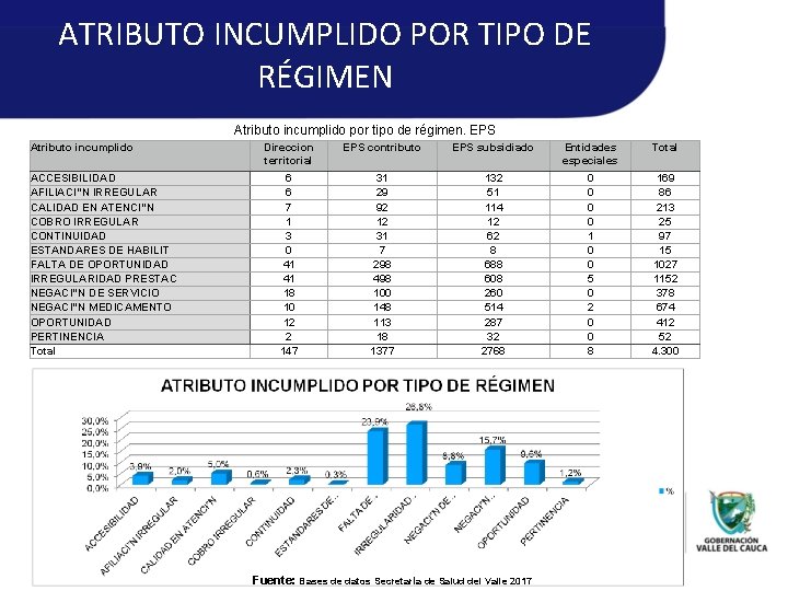 ATRIBUTO INCUMPLIDO POR TIPO DE RÉGIMEN Atributo incumplido por tipo de régimen. EPS Atributo