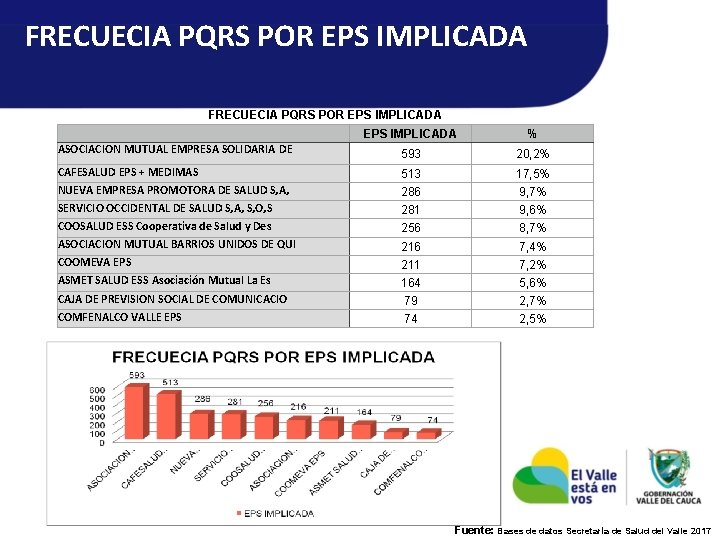 FRECUECIA PQRS POR EPS IMPLICADA % ASOCIACION MUTUAL EMPRESA SOLIDARIA DE 593 20, 2%