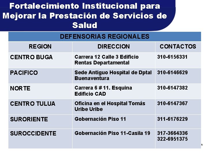 Fortalecimiento Institucional para Mejorar la Prestación de Servicios de Salud DEFENSORIAS REGIONALES REGION DIRECCION