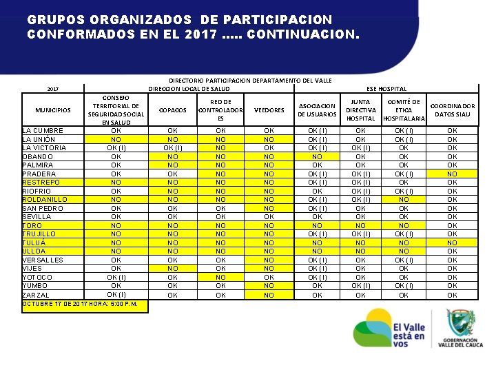 GRUPOS ORGANIZADOS DE PARTICIPACION CONFORMADOS EN EL 2017 …. . CONTINUACION. DIRECTORIO PARTICIPACION DEPARTAMENTO