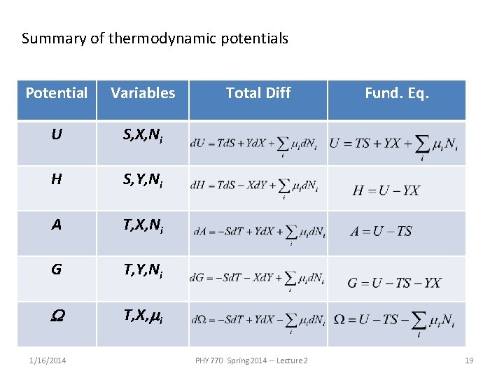 Summary of thermodynamic potentials Potential Variables U S, X, Ni H S, Y, Ni