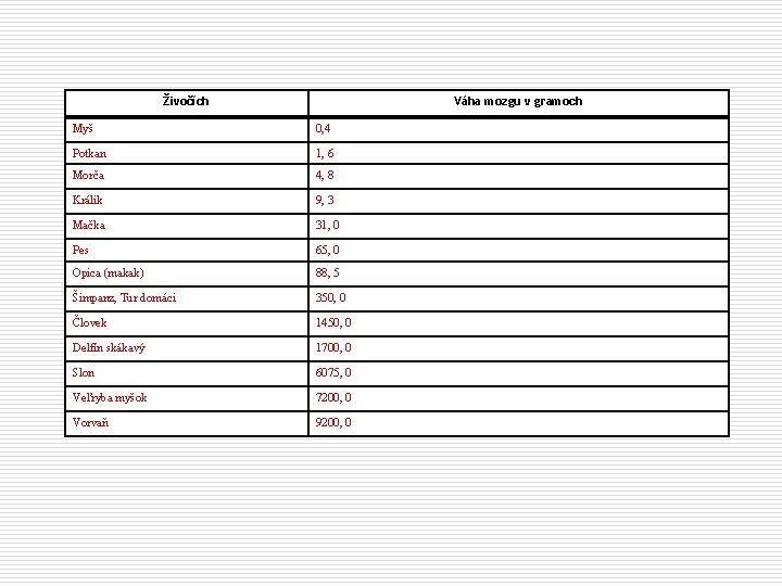 Živočích Váha mozgu v gramoch Myš 0, 4 Potkan 1, 6 Morča 4, 8