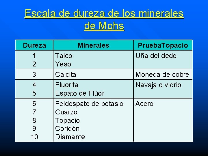 Escala de dureza de los minerales de Mohs Dureza 1 2 3 4 5 Escala de dureza de los minerales de Mohs Dureza 1 2 3 4 5