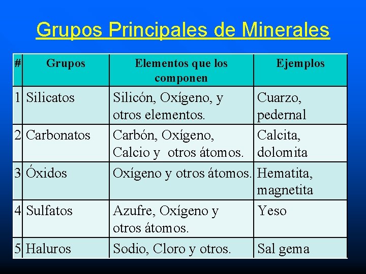 Grupos Principales de Minerales # Grupos 1 Silicatos 2 Carbonatos 3 Óxidos 4 Sulfatos Grupos Principales de Minerales # Grupos 1 Silicatos 2 Carbonatos 3 Óxidos 4 Sulfatos