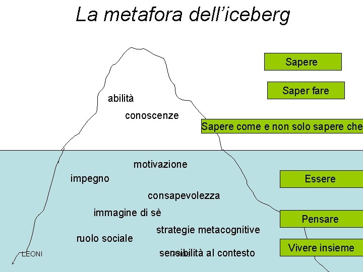 La metafora dell’iceberg Sapere Saper fare abilità conoscenze Sapere come e non solo sapere