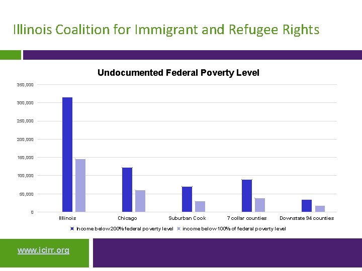 Illinois Coalition for Immigrant and Refugee Rights Undocumented Federal Poverty Level 350, 000 300,