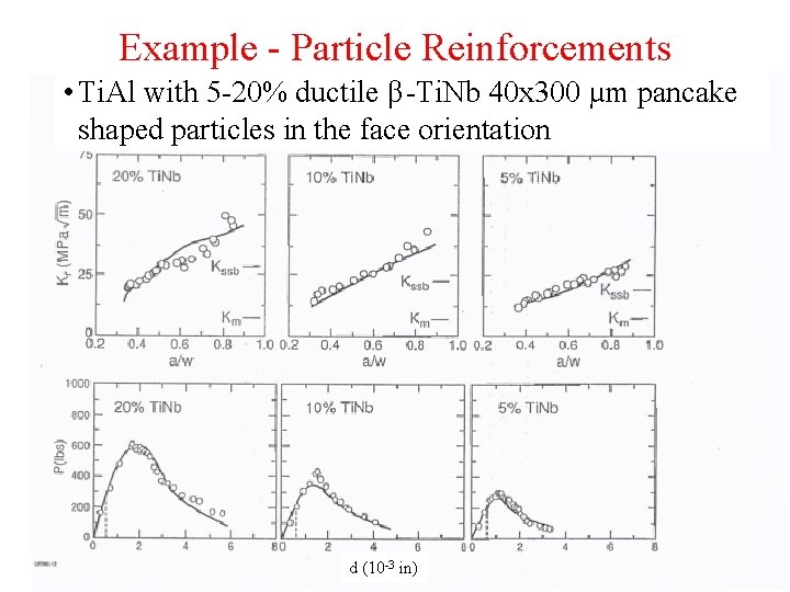Example - Particle Reinforcements • Ti. Al with 5 -20% ductile β-Ti. Nb 40