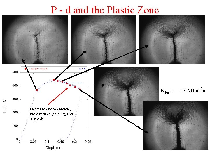 P - d and the Plastic Zone KJm = 88. 3 MPa√m Decrease due
