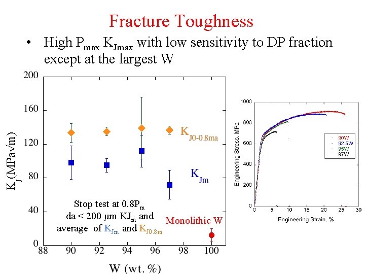 Fracture Toughness • High Pmax KJmax with low sensitivity to DP fraction except at
