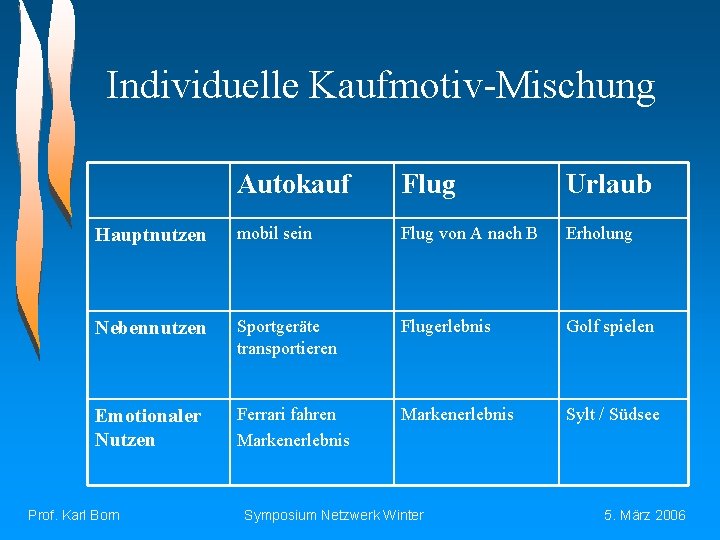 Individuelle Kaufmotiv-Mischung Autokauf Flug Urlaub Hauptnutzen mobil sein Flug von A nach B Erholung