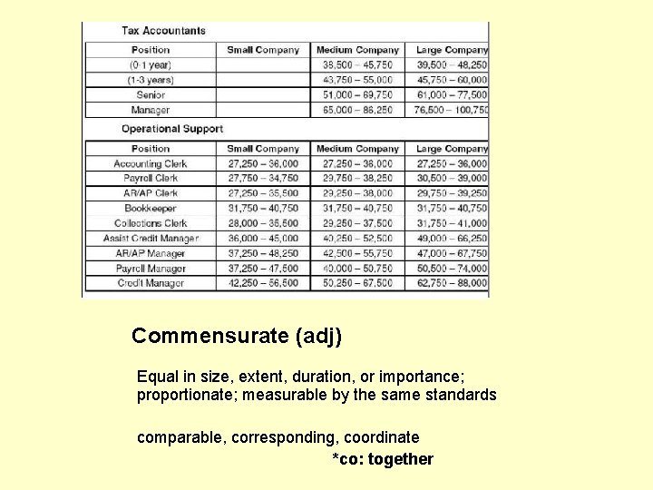 Commensurate (adj) Equal in size, extent, duration, or importance; proportionate; measurable by the same