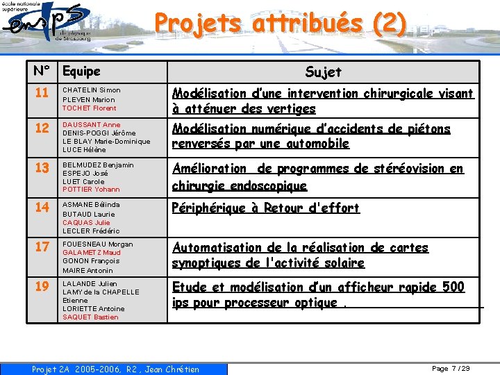 Projets attribués (2) Sujet N° Equipe 11 CHATELIN Simon PLEVEN Marion TOCHET Florent Modélisation