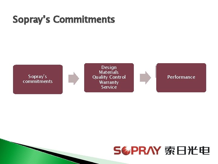 Sopray’s Commitments Sopray’s commitments Design Materials Quality Control Warranty Service Performance 