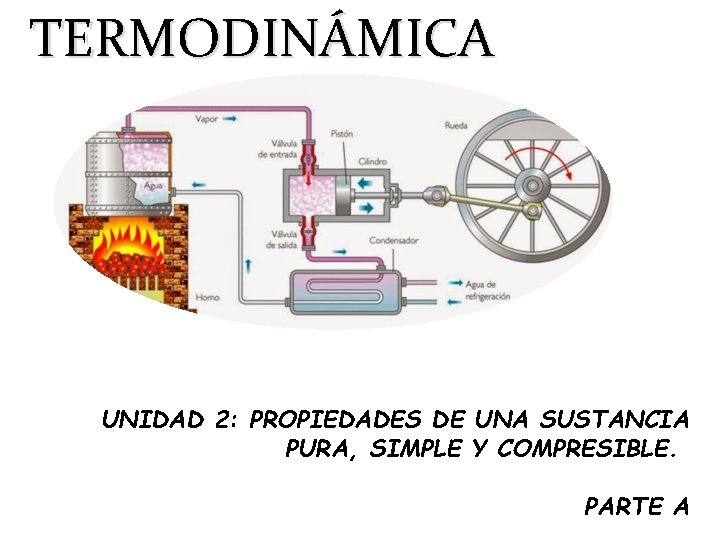 TERMODINÁMICA UNIDAD 2: PROPIEDADES DE UNA SUSTANCIA PURA, SIMPLE Y COMPRESIBLE. PARTE A 