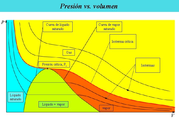 Presión vs. volumen Curva de líquido saturado Curva de vapor saturado Isoterma crítica Gas