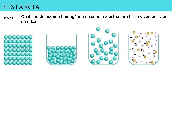 SUSTANCIA Fase Cantidad de materia homogénea en cuanto a estructura física y composición química