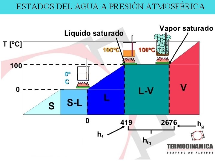 ESTADOS DEL AGUA A PRESIÓN ATMOSFÉRICA 