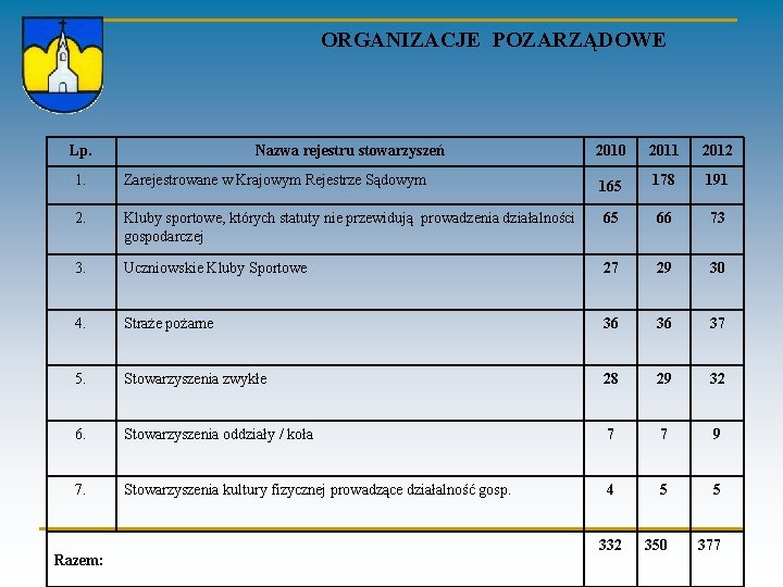 ORGANIZACJE POZARZĄDOWE Lp. Nazwa rejestru stowarzyszeń 2010 2011 2012 1. Zarejestrowane w Krajowym Rejestrze