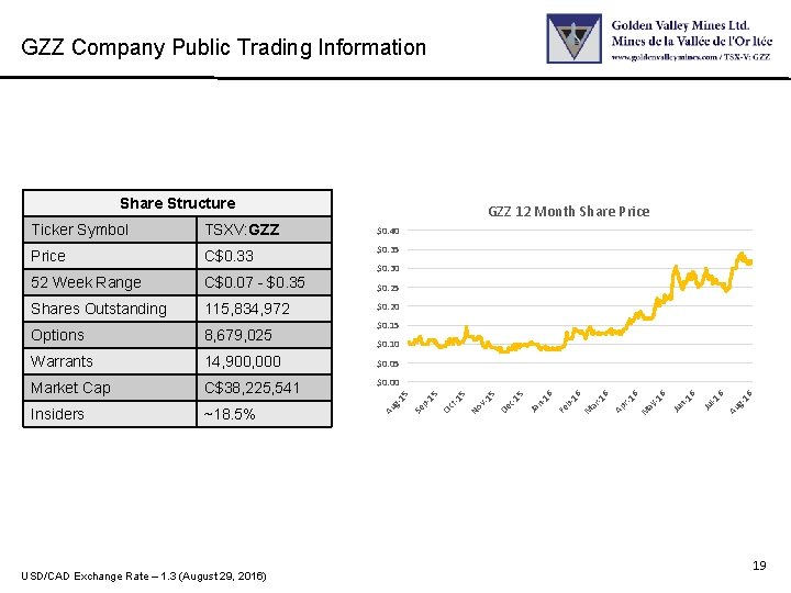 GZZ Company Public Trading Information Share Structure Ticker Symbol TSXV: GZZ $0. 40 Price