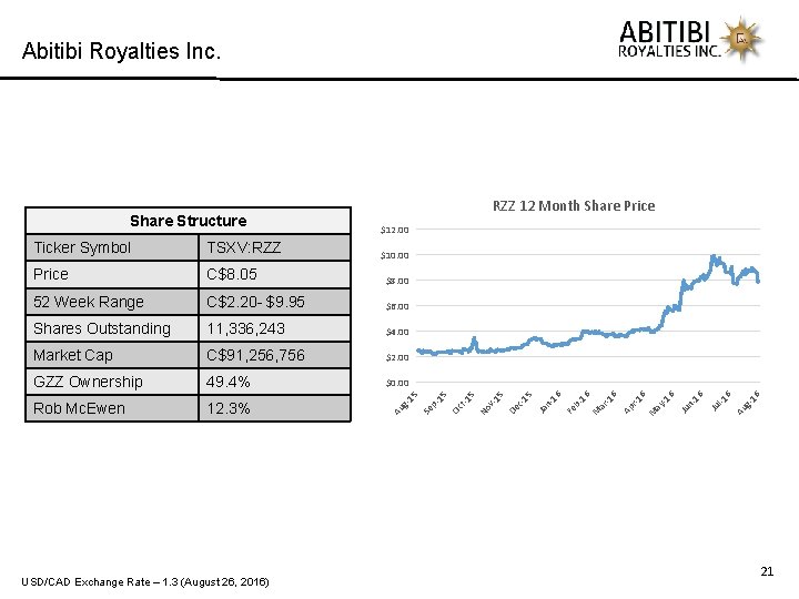 Abitibi Royalties Inc. $12. 00 Ticker Symbol TSXV: RZZ Price C$8. 05 $8. 00