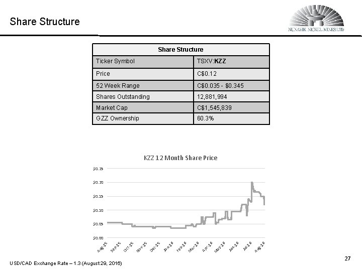 Share Structure Ticker Symbol TSXV: KZZ Price C$0. 12 52 Week Range C$0. 035