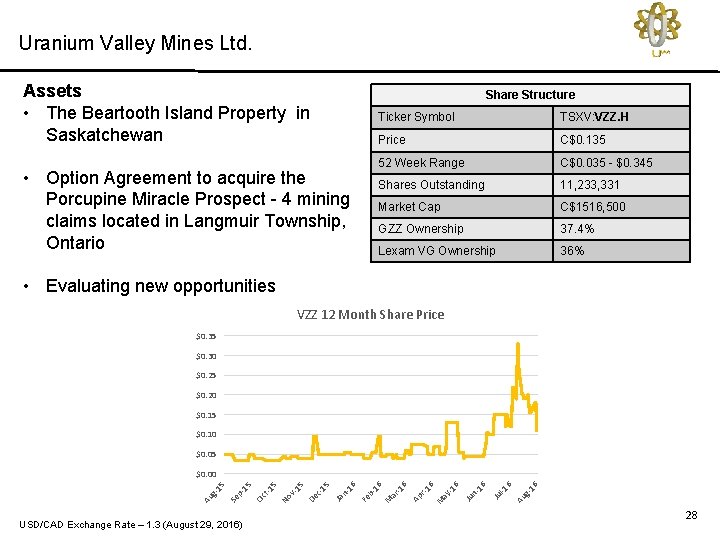 Uranium Valley Mines Ltd. Assets • The Beartooth Island Property in Saskatchewan Share Structure