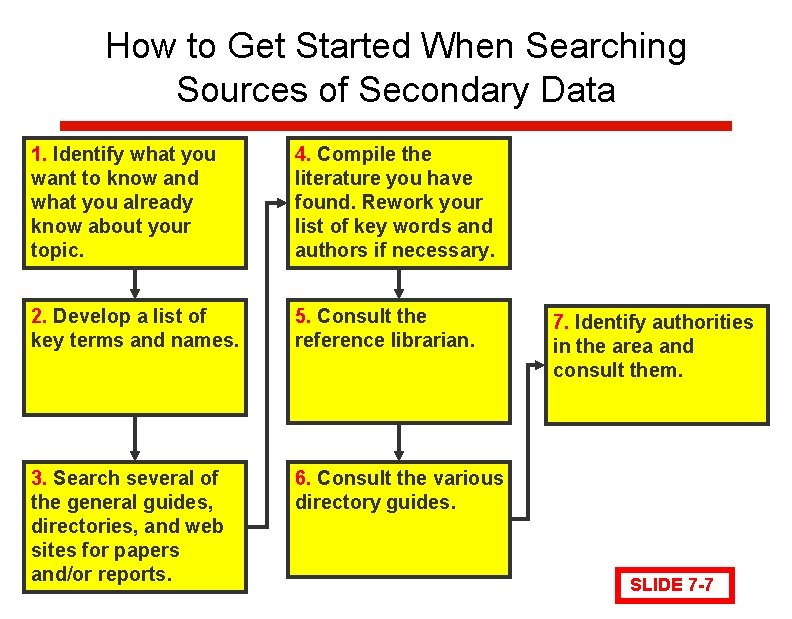 How to Get Started When Searching Sources of Secondary Data 1. Identify what you