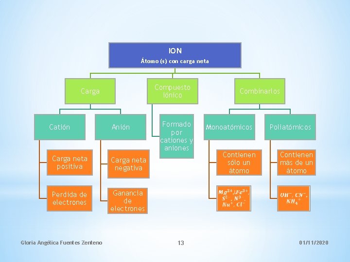 ION Átomo (s) con carga neta Compuesto iónico Carga Catión Anión Carga neta positiva